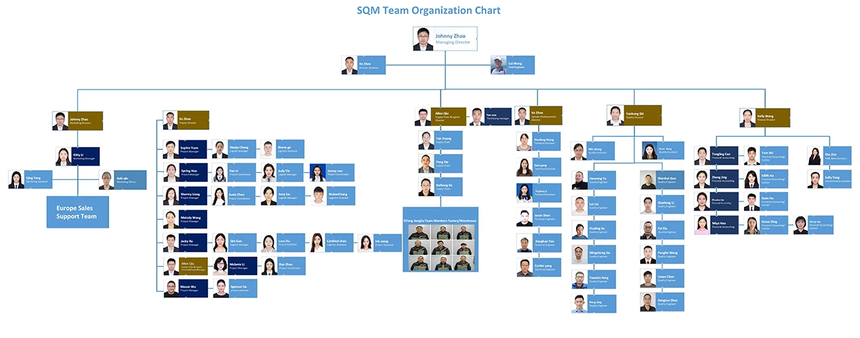 SQM TEAM ORGANIZATION SQM TEAM ORGANIZATION